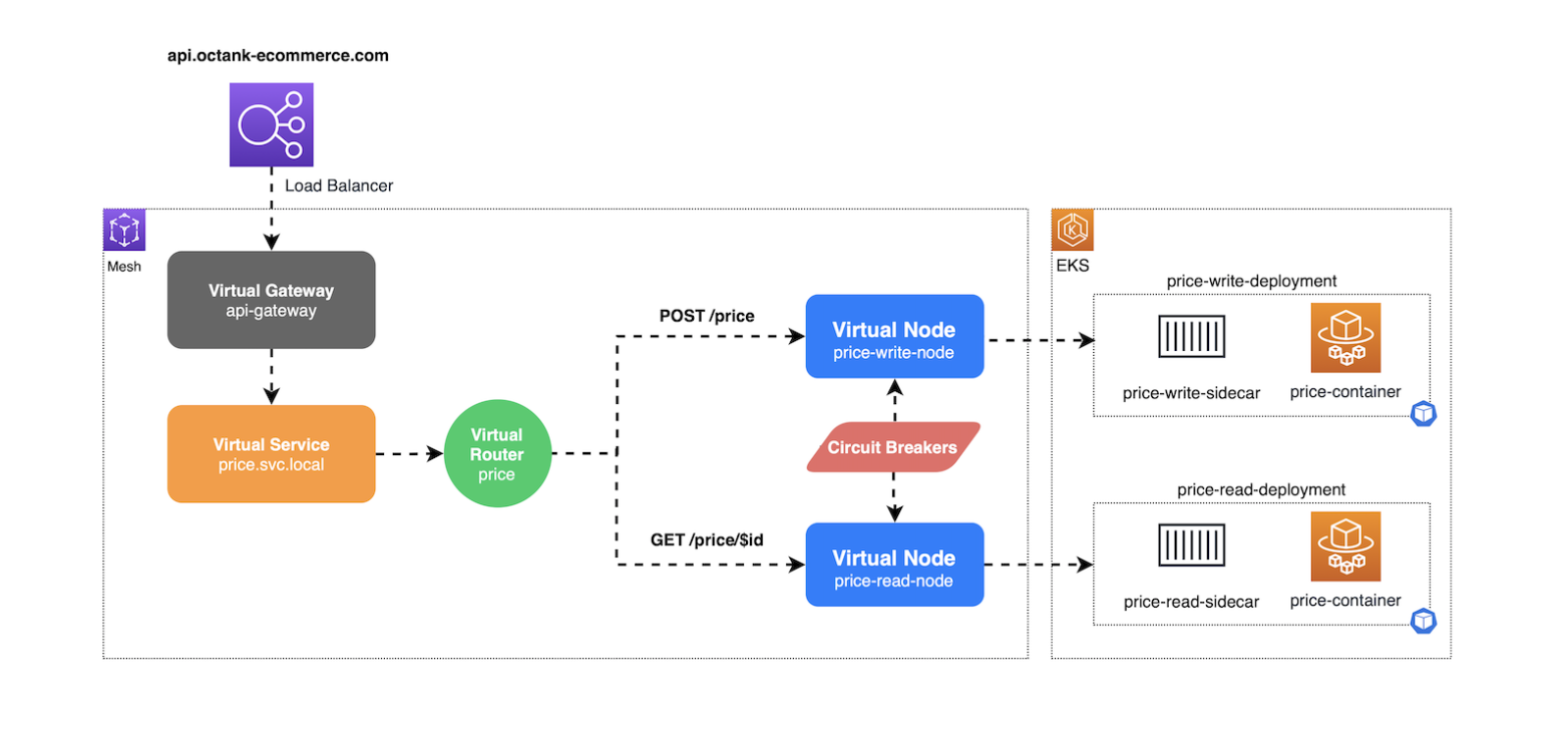 Diagram illustrating a load balancer connected to a virtual gateway, virtual service, and virtual router which ensures reliability and directs traffic to virtual nodes and price containers in an EKS deployment.